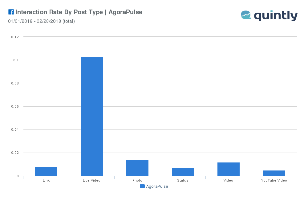 Image shows a bar graph depicting the amount of engagement on different types of posts on Facebook as in 2019