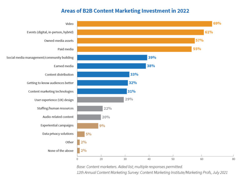 Video content rules B2B content marketing trends