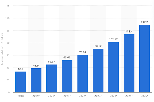 graph showing the estimated content marketing revenue from 2018 to 2026